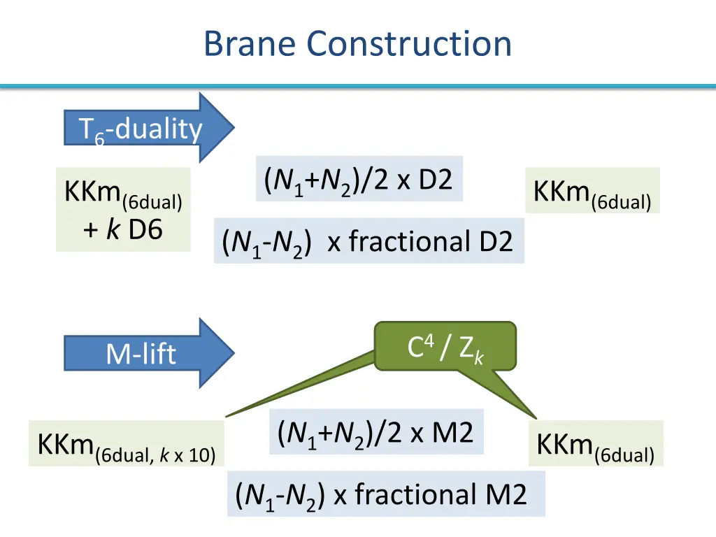 brane construction 1