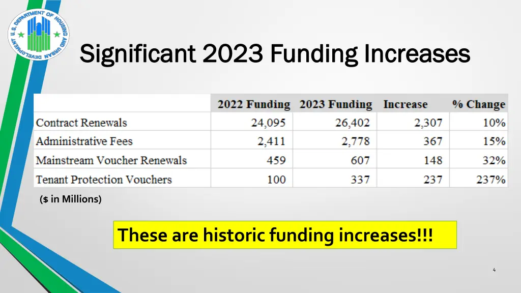 significant 2023 funding increases significant