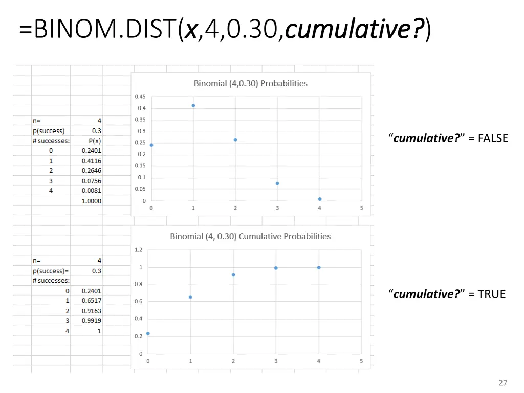 binom dist x x 4 0 30 cumulative