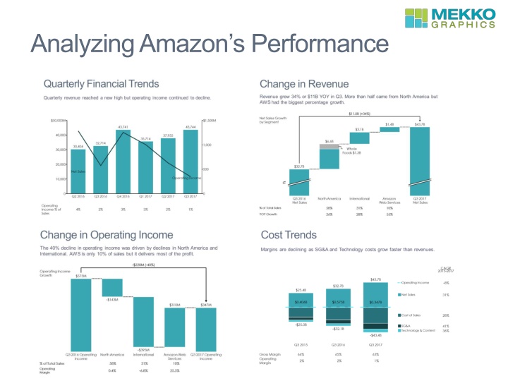 analyzing amazon s performance