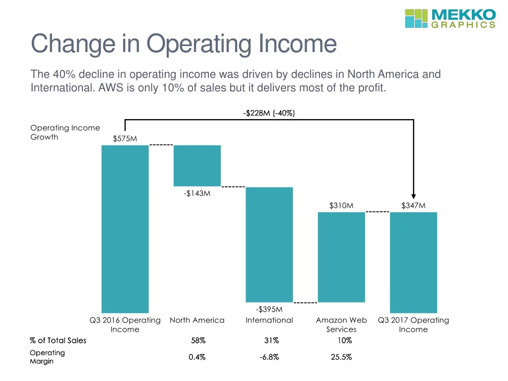 change in operating income