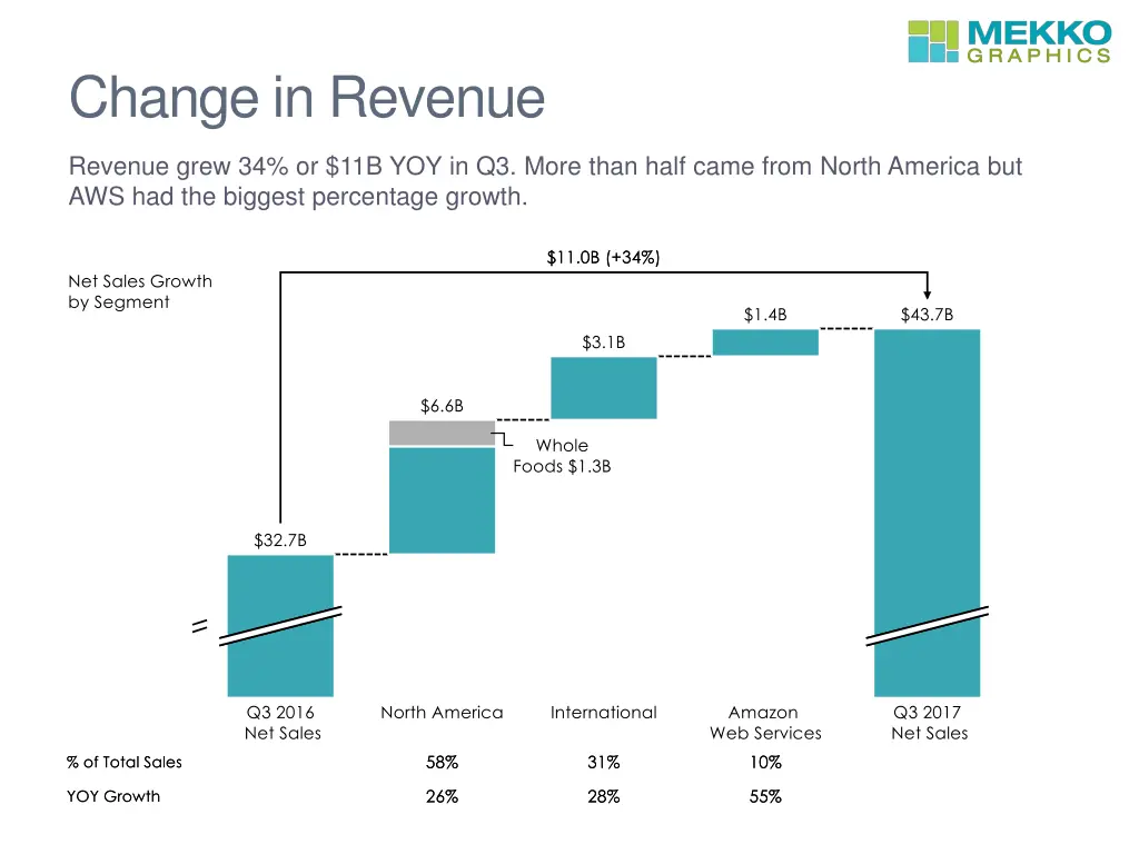 change in revenue