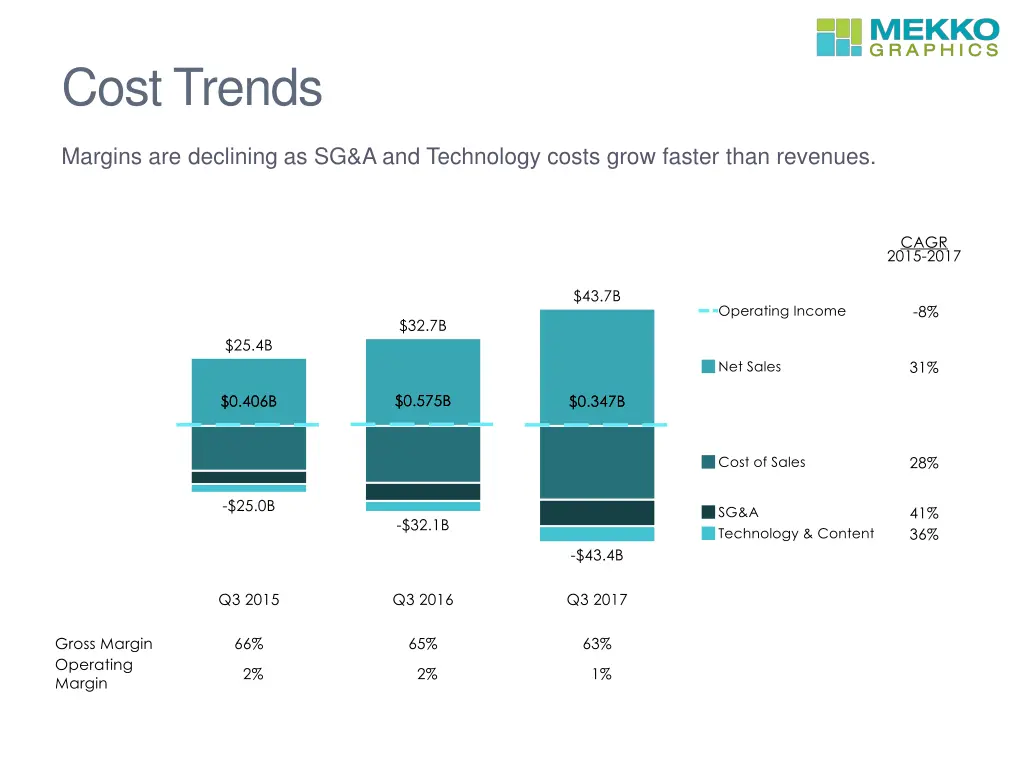 cost trends