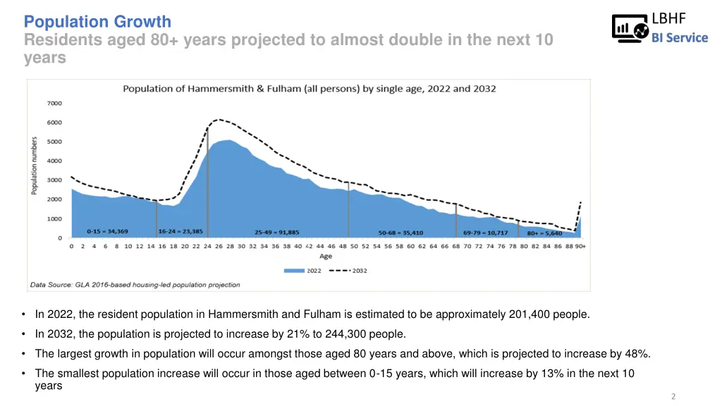 population growth residents aged 80 years
