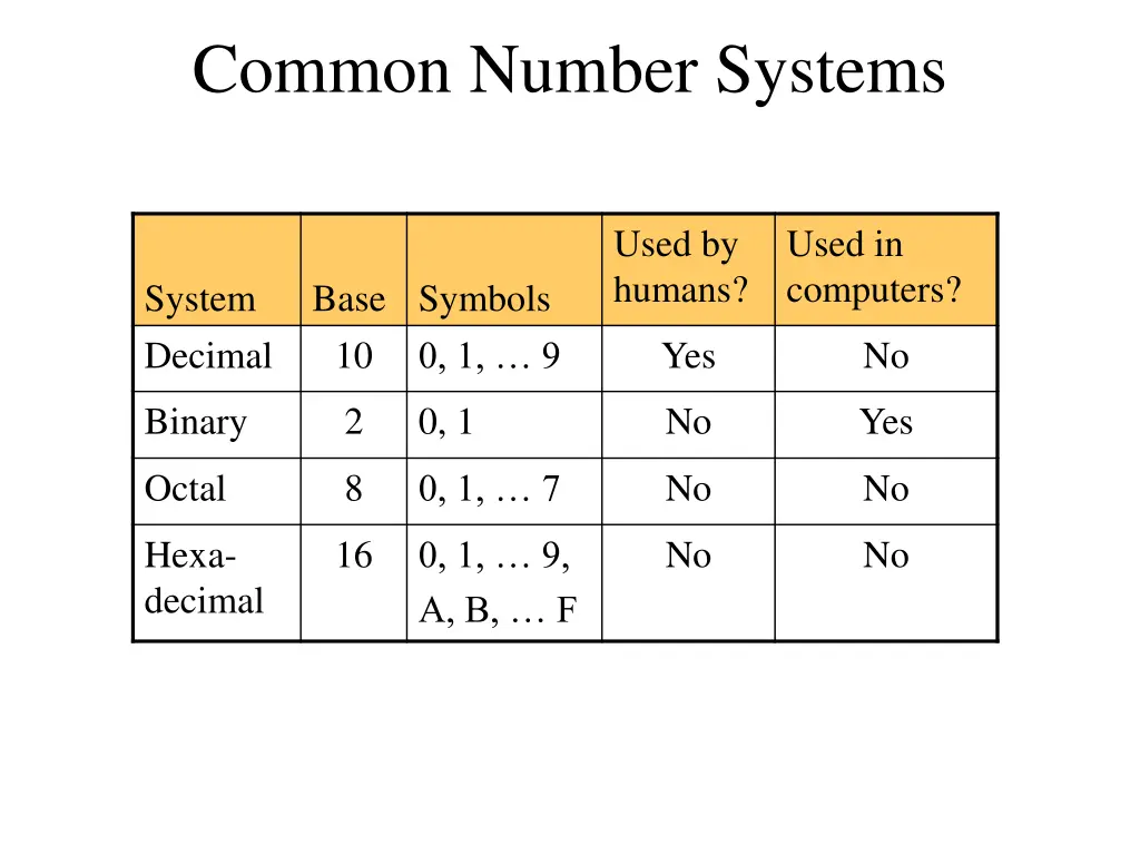 common number systems