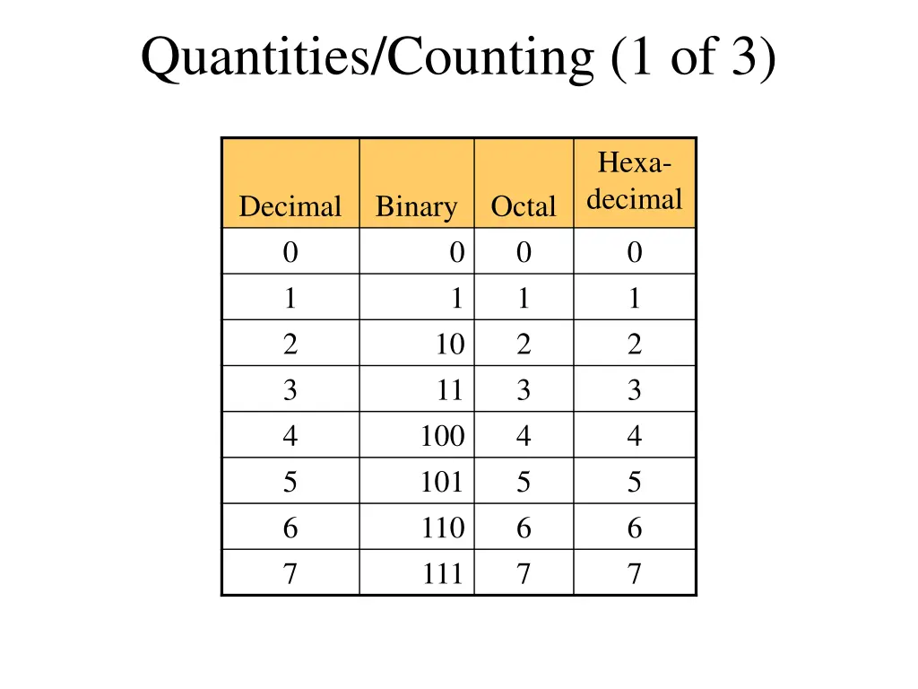 quantities counting 1 of 3