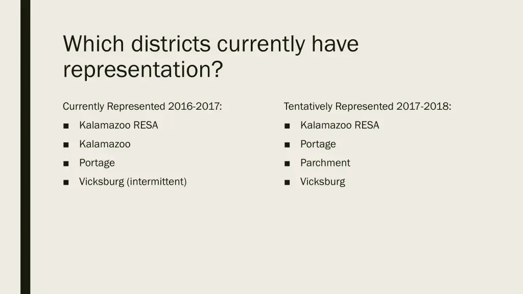 which districts currently have representation