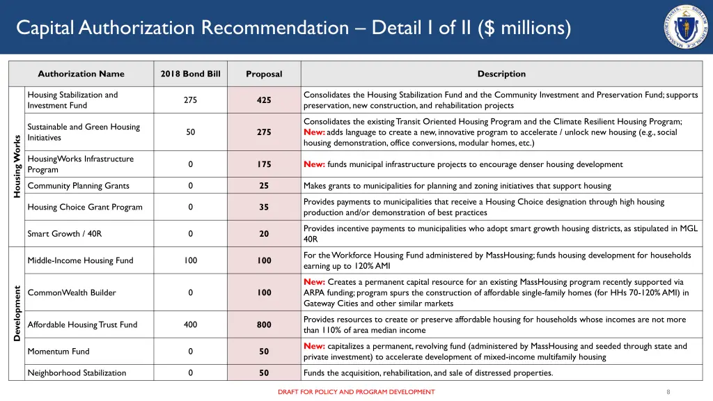 capital authorization recommendation detail