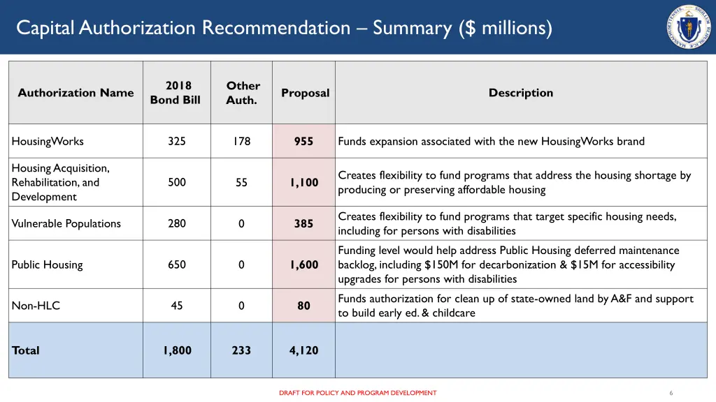 capital authorization recommendation summary