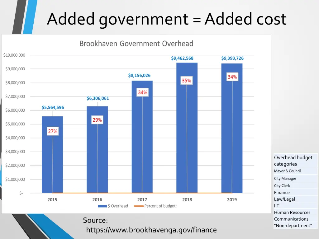 added government added cost