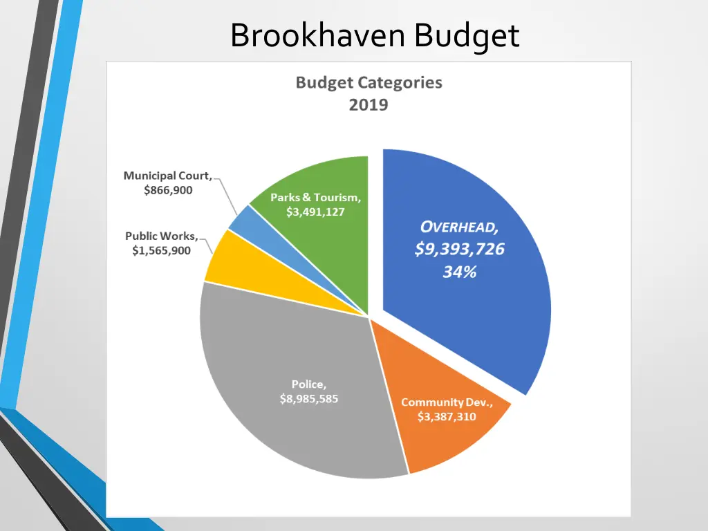brookhaven budget