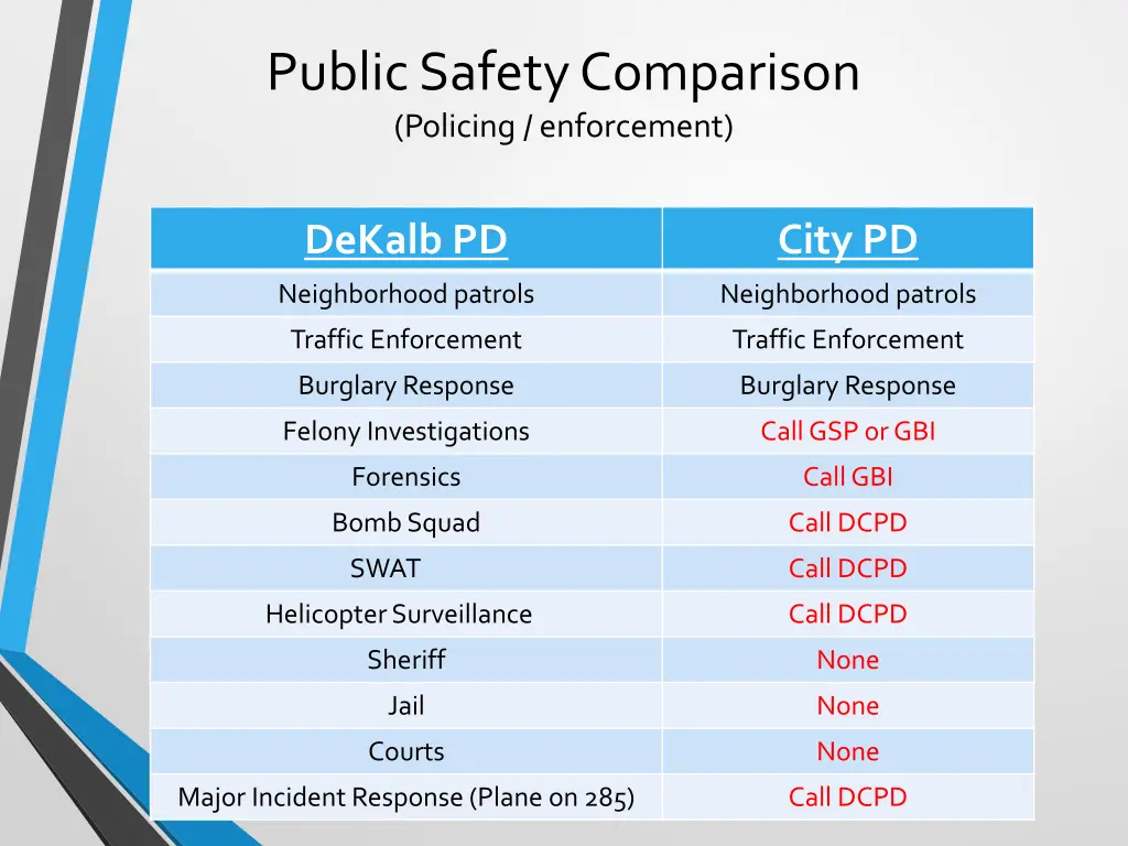 public safety comparison policing enforcement