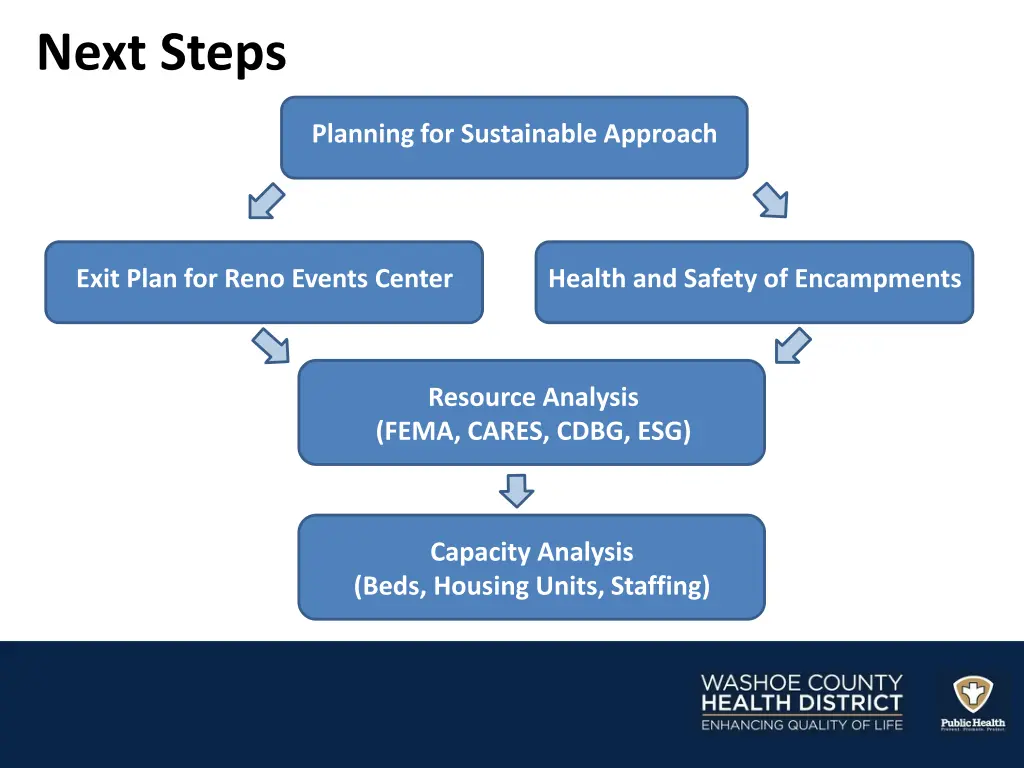 next steps