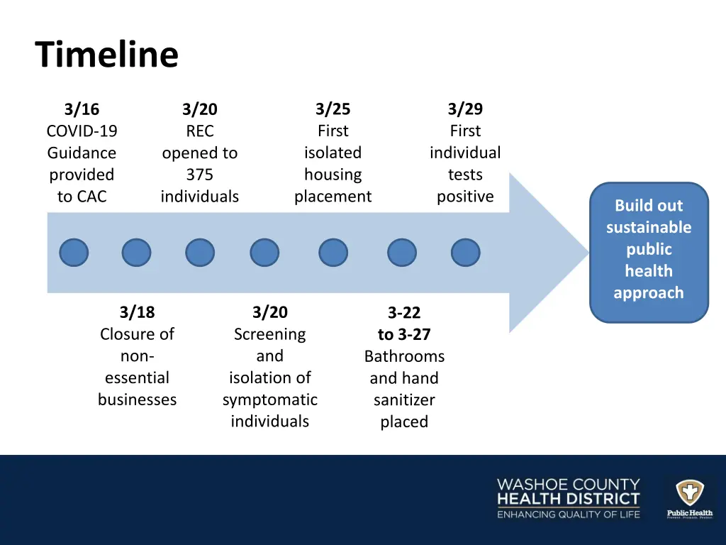 timeline