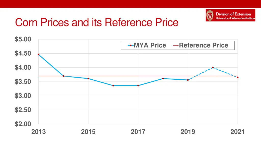 corn prices and its reference price