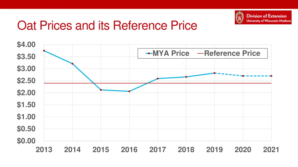 oat prices and its reference price