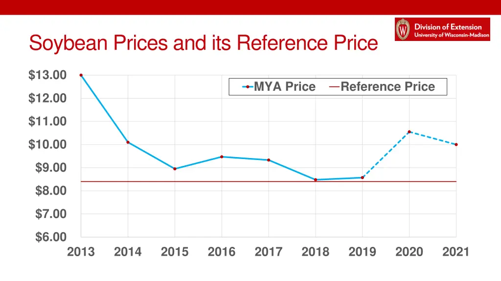 soybean prices and its reference price