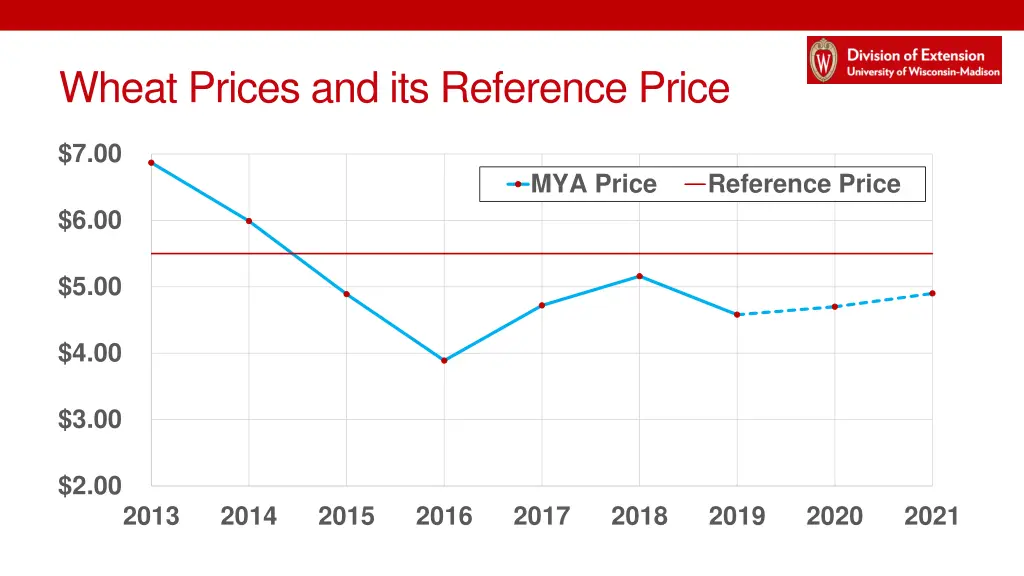 wheat prices and its reference price