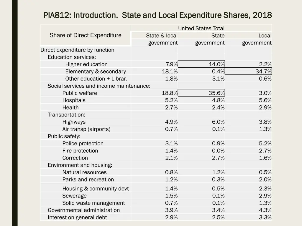 pia812 introduction state and local expenditure 1