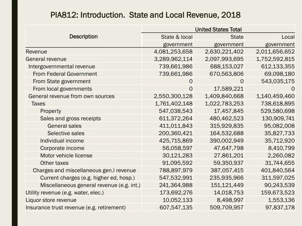 pia812 introduction state and local revenue 2018