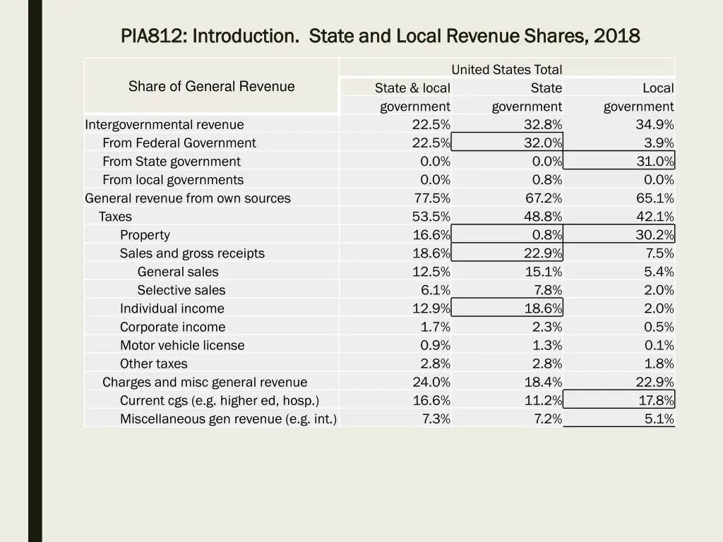 pia812 introduction state and local revenue