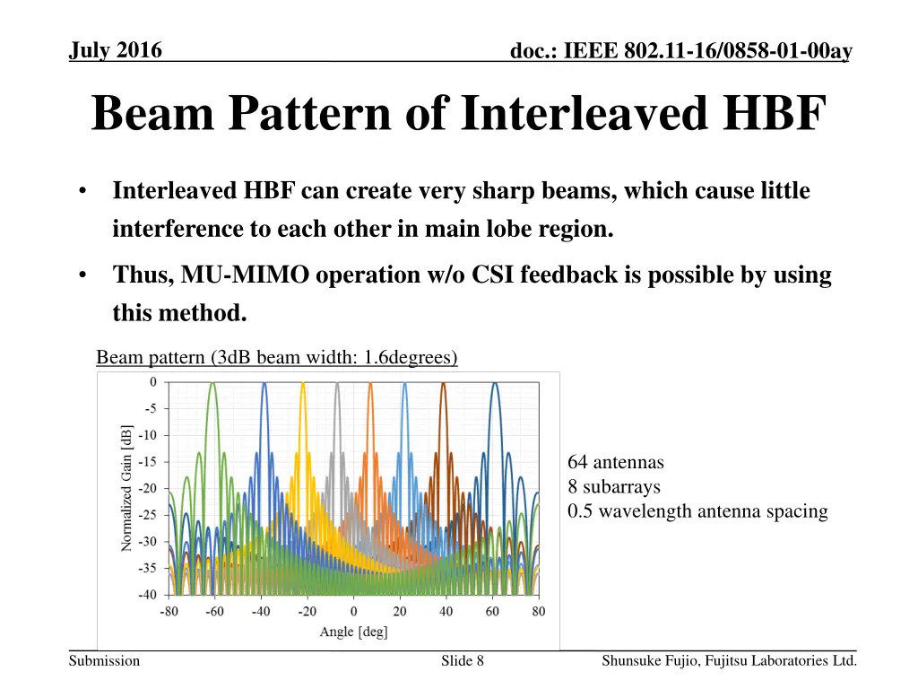 july 2016 beam pattern of interleaved hbf