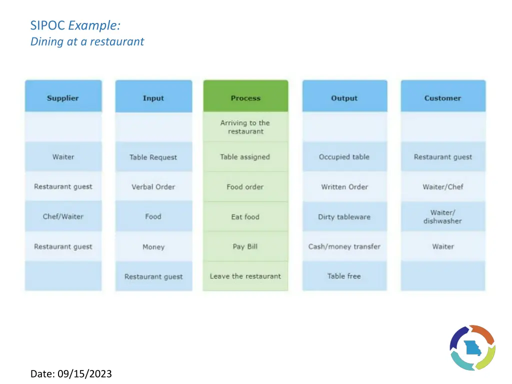 sipoc example dining at a restaurant