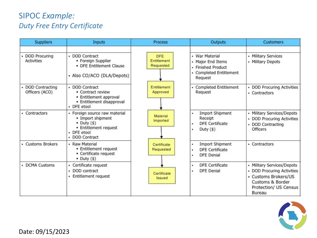sipoc example duty free entry certificate