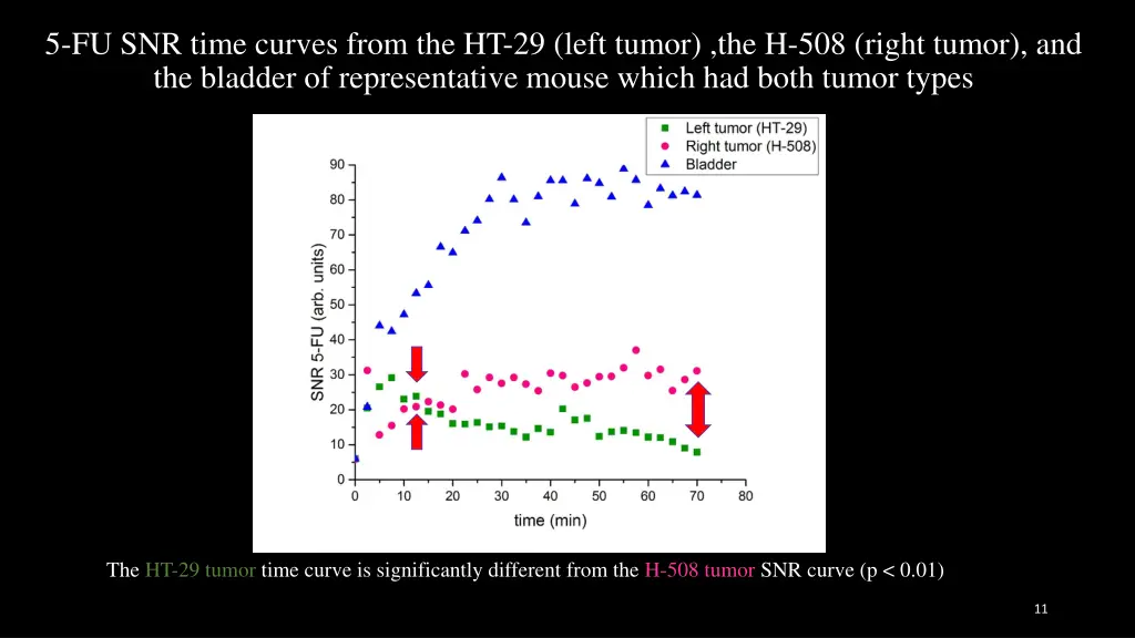 5 fu snr time curves from the ht 29 left tumor