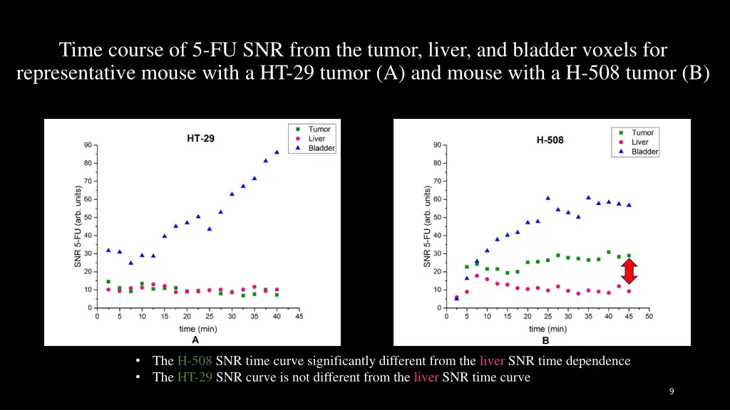 time course of 5 fu snr from the tumor liver