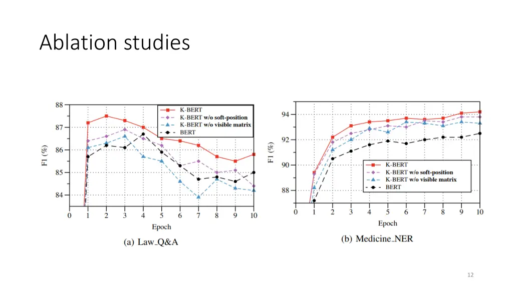 ablation studies