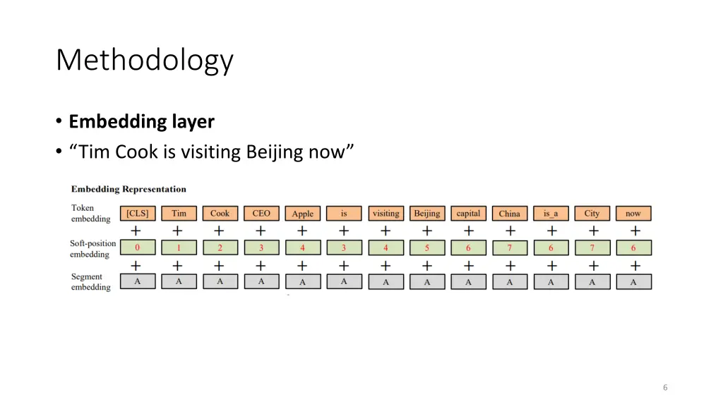 methodology 3