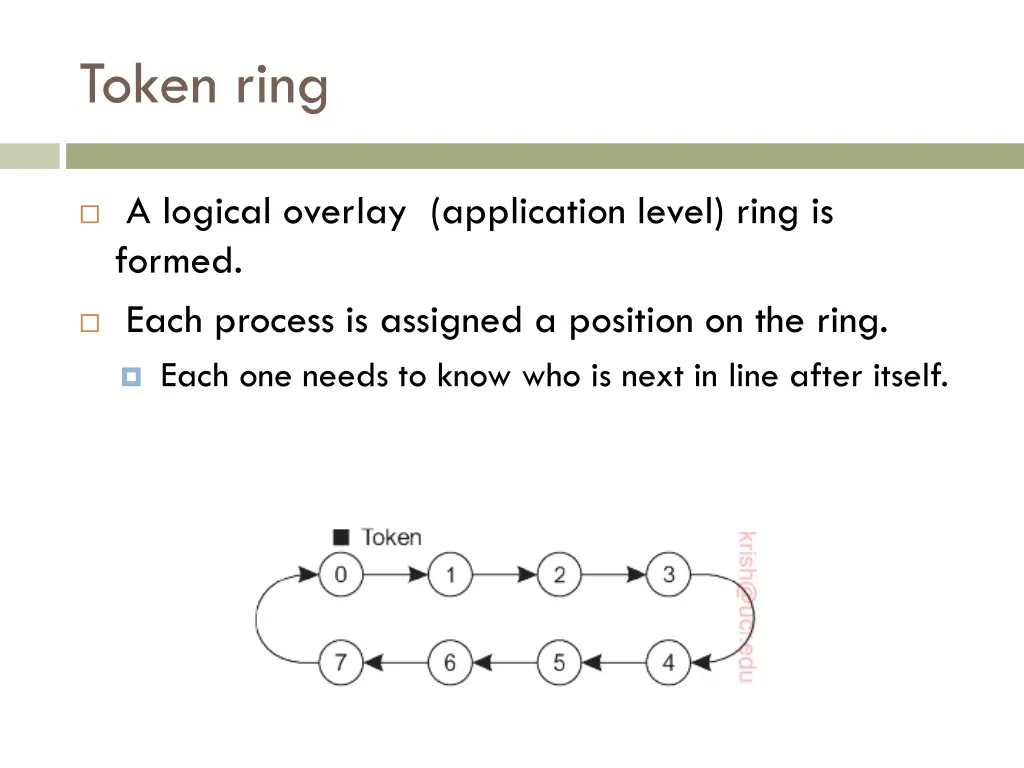 token ring