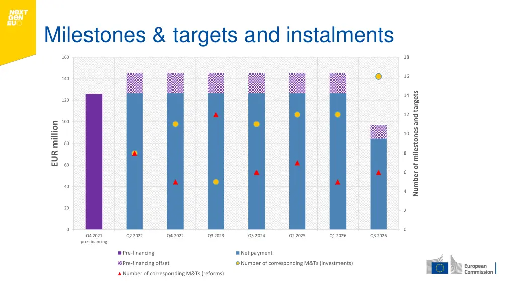 milestones targets and instalments