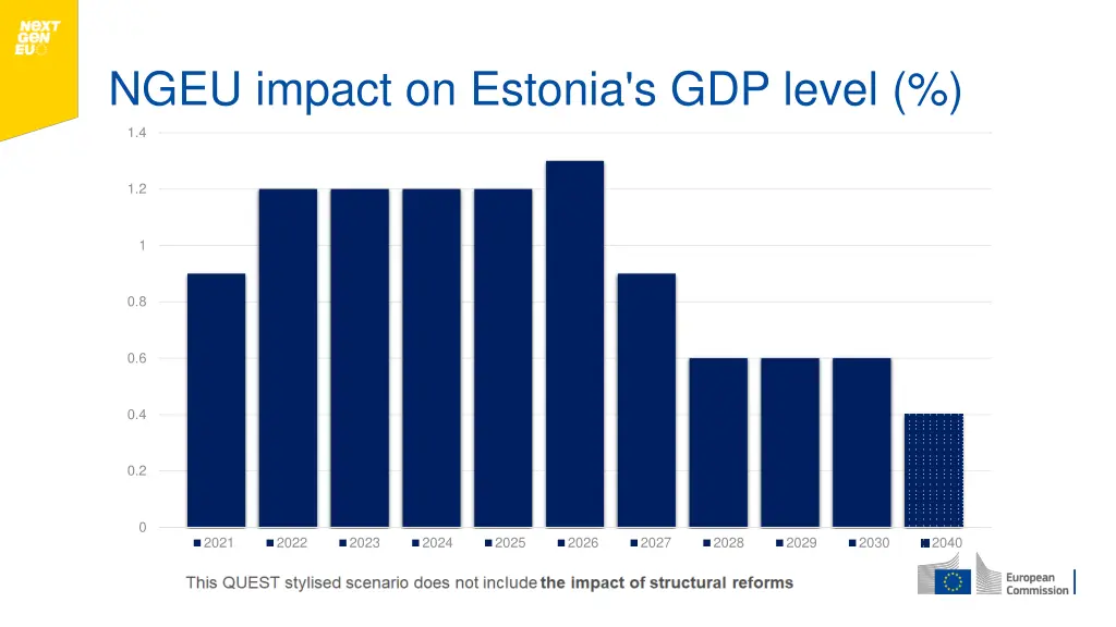 ngeu impact on estonia s gdp level