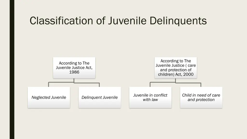 classification of juvenile delinquents 1