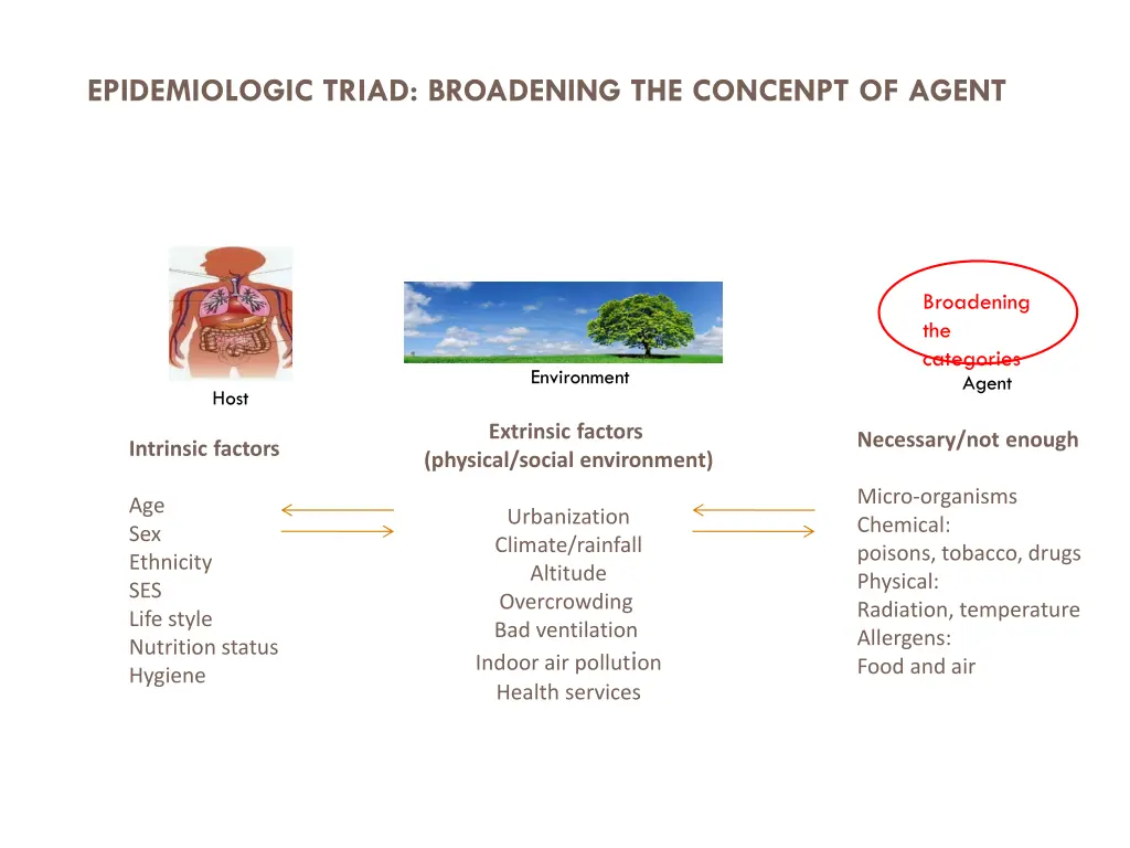 epidemiologic triad broadening the concenpt