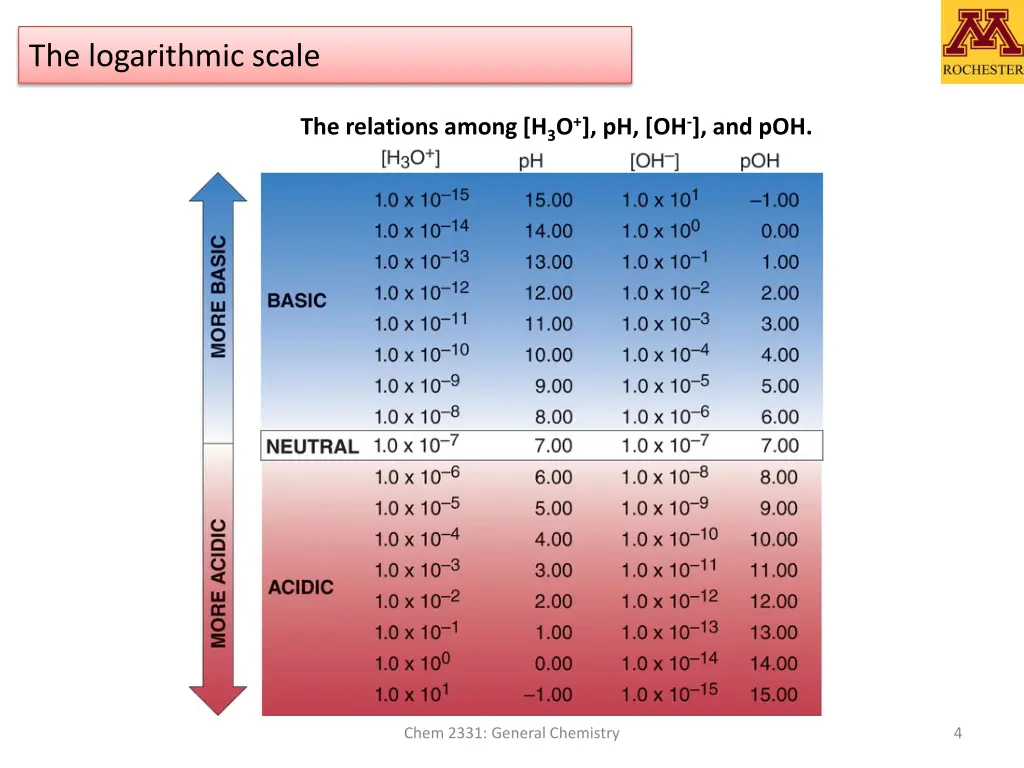 the logarithmic scale 1