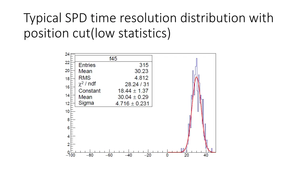 typical spd time resolution distribution with