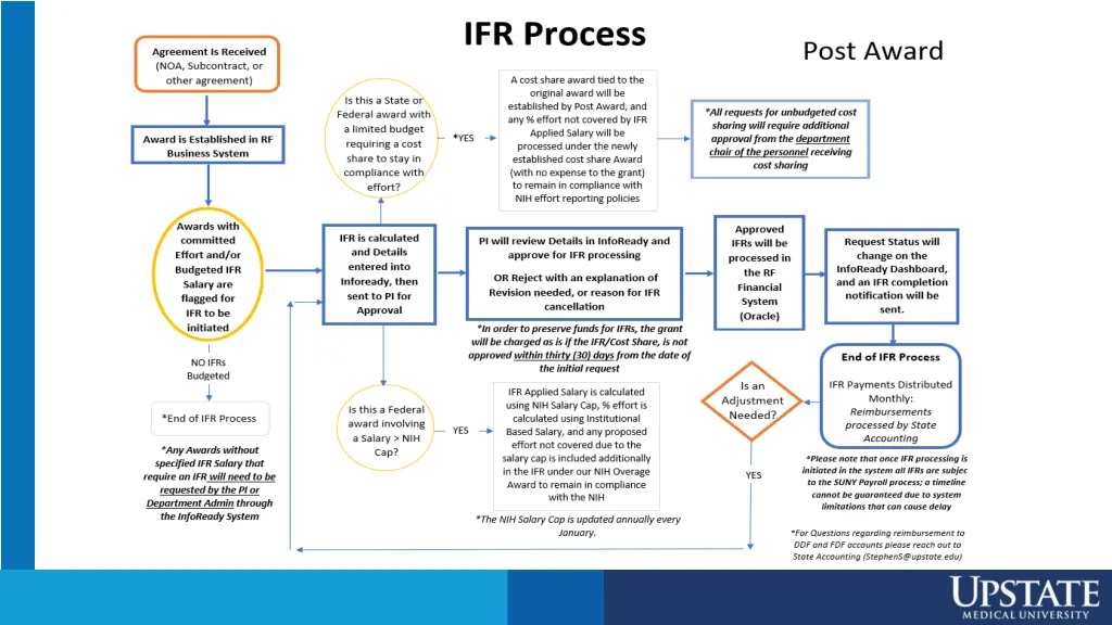 ifr process workflow