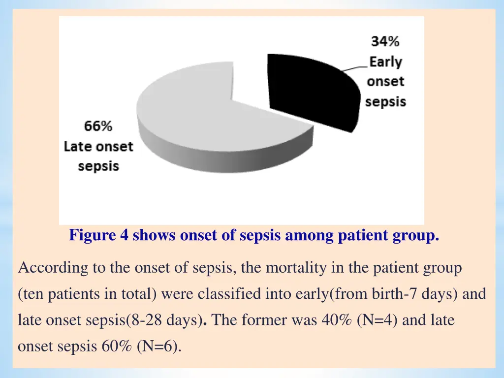 figure 4 shows onset of sepsis among patient group