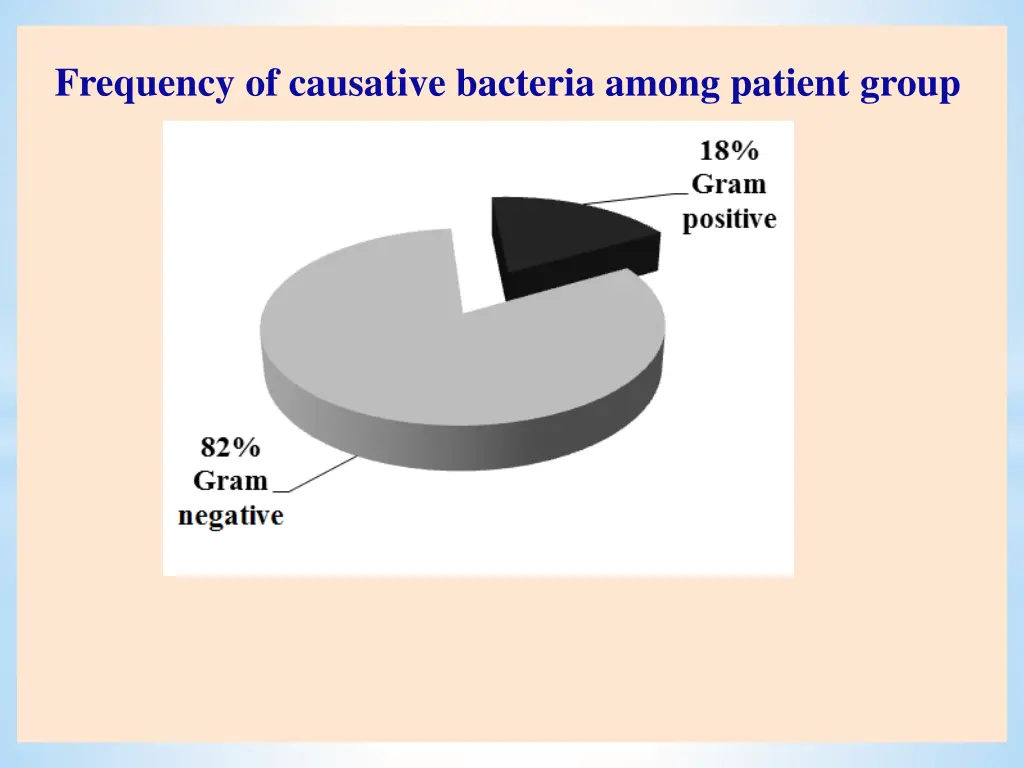 frequency of causative bacteria among patient