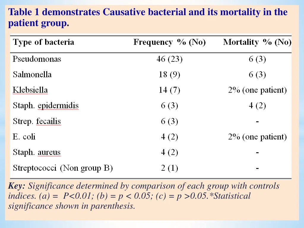 table 1 demonstrates causative bacterial