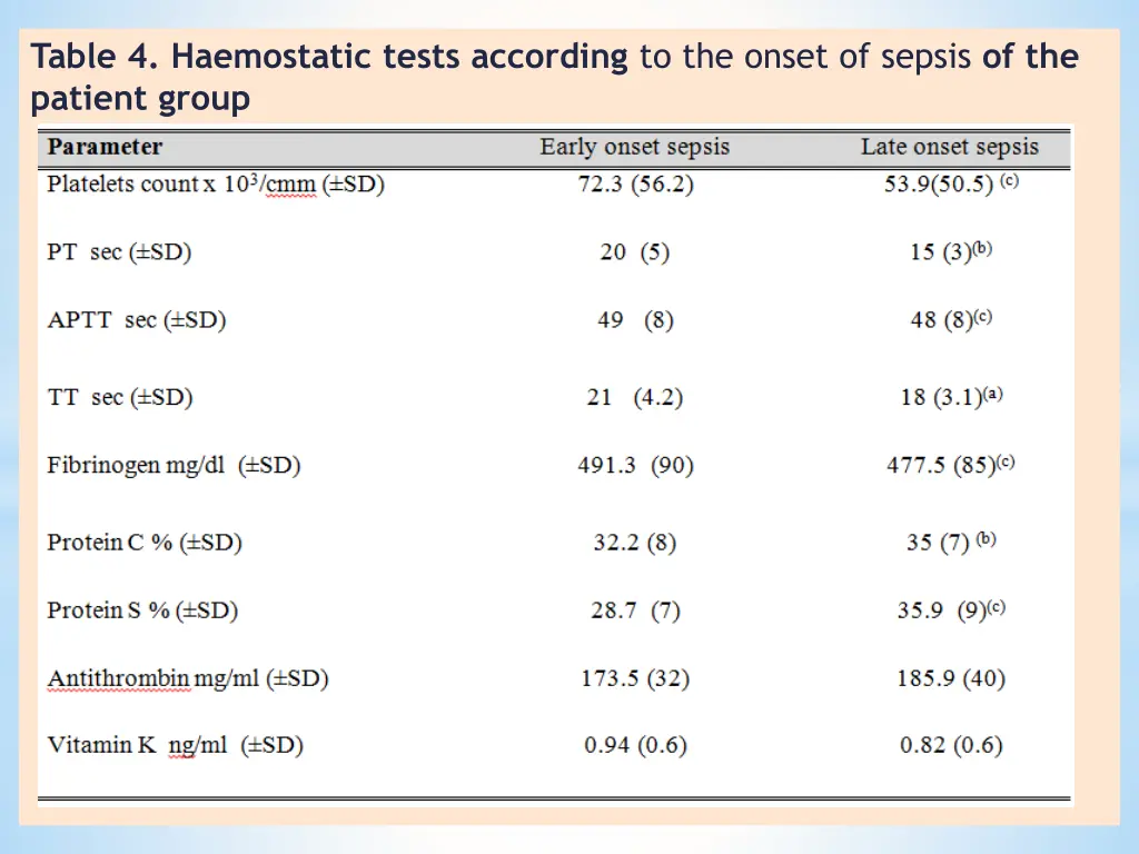 table 4 haemostatic tests according to the onset