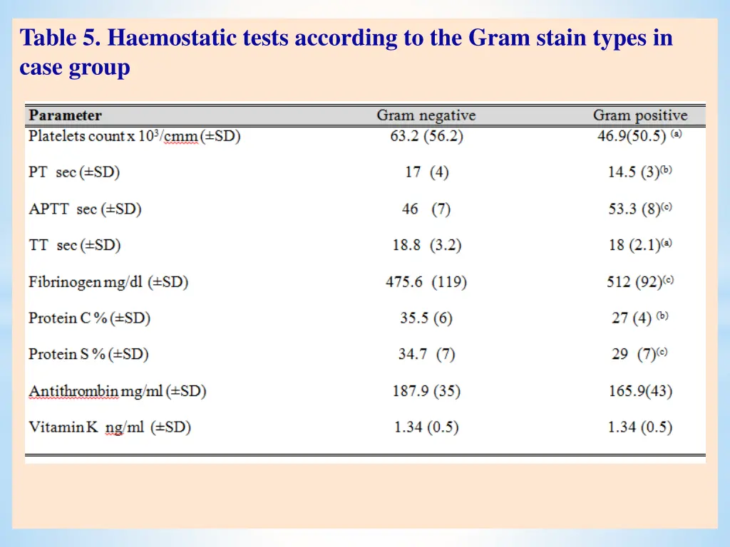 table 5 haemostatic tests according to the gram