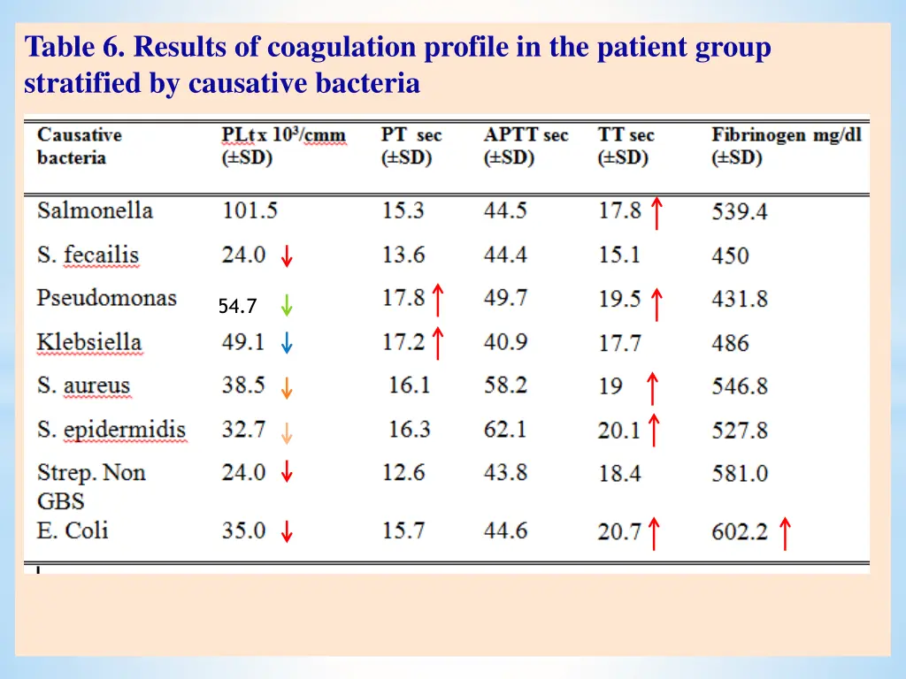 table 6 results of coagulation profile