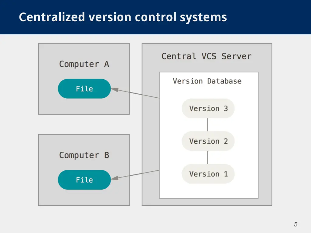 centralized version control systems