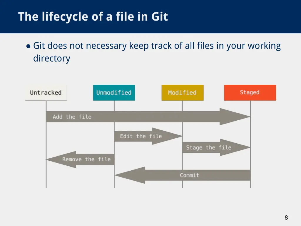 the lifecycle of a file in git