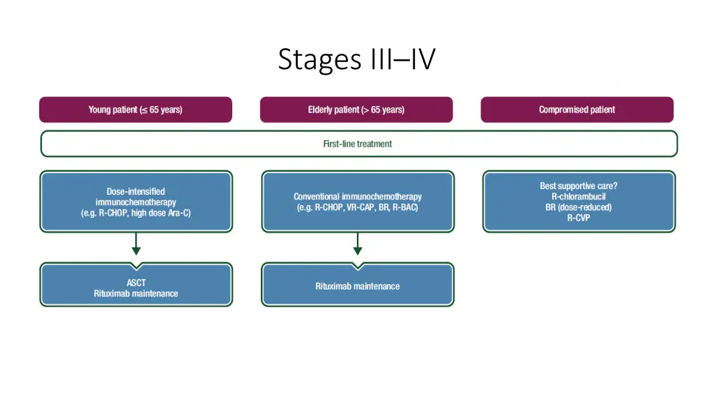 stages iii iv 1
