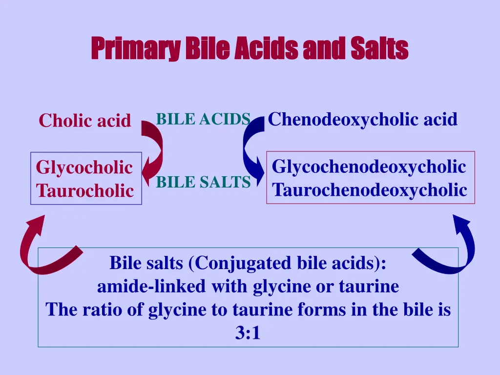 primary bile acids and salts primary bile acids